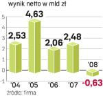 Według analityków w tym roku spółce może być ciężej pozyskać kapitał na inwestycje. Prezes zaprzecza.