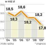 W 2009 r. przychody skonsolidowane TP SA mają być niższe. Analitycy szacują, że wyniosą 17,85 mld zł.