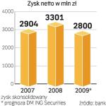 Prognozy zakładają, że w tym roku zyski banku będą niższe. Spadać będzie m.in. marża odsetkowa.