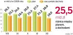 Już od sierpnia 2008 r. realizacja wpływów była gorsza od założeń. Taki trend może być kontynuowany także w tym roku. 