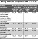 Kwoty wolne od potrąceń w 2009 roku w zł