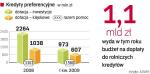 Wartość preferencyjnych kredytów dla wsi. Banki zapowiadają ostrą selekcję wniosków o kredyty. Na preferencyjnych kredytach dla rolników zarabiają niewiele, dlatego będą wybierały projekty z najlepszymi zabezpieczeniami.