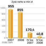 Zyski banku spadły głównie z powodu rezerw.  W części przychodowej oraz kosztowej wynik był dobry.