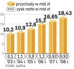 Ostatni kwartał 2008 r. był dla PGNiG wyjątkowo trudny. Szanse na znaczącą poprawę wyniku są w II kw. tego roku.