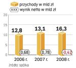 Wyniki Lotosu nie zaskoczyły  rynku. Ale inwestorzy są nieufni – wczoraj akcje spółki staniały o 0,6 proc., do 10,66 zł.