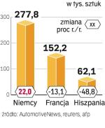 Niemcy zdecydowanie  się wyróżniają. Program rządowy skutecznie zatrzymał rynkowe spadki. 