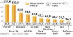 Aktywa wszystkich banków działających w Polsce przekroczyły wartość 1 bln zł. Suma bilansowa banków komercyjnych wyniosła na koniec 2008 r. 985,2 mld zł, a banków spółdzielczych  56,5 mld zł (czyli prawie tyle co samego BZ WBK).