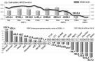 Łączna strata blue chips przekroczyła 2,2 mld zł. W całym 2008 roku ich zyski stopniały  o prawie 25 proc., do 15 mld zł. Na słabych wynikach zaważyły głównie straty PKN Orlen i Lotosu.