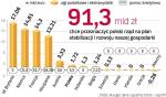 Ulgi podatkowe o największej wartości wprowadziły Wielka Brytania i Niemcy. Z kolei największe pakiety związane z pomocą kredytową zostały przygotowane przez Francję i Hiszpanię.