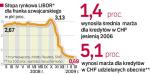W ostatnich miesiącach spadała stawka LIBOR, na której oparta jest większość kredytów udzielanych we frankach szwajcarskich. Dzięki temu przynajmniej częściowo został zniwelowany wzrost rat spowodowany osłabieniem złotego.