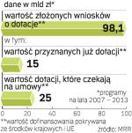 Wnioski o wsparcie sięgają  już 100 mld zł – mówi MRR.  Ale wciąż za mało jest umów o dotacje – wytyka Gęsicka.