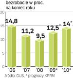 Coraz realniejsze są szacunki, że pod koniec roku bez pracy może być 2 mln osób, a w grudniu 2010 r. ok.  2,3 mln osób.