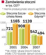 W maju Gdynia i Szczecin skończą produkcję. W 2007 r. portfel zamówień polskich stoczni był wart 1,9 mld euro.