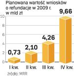 Plan do wykonania. W 2009 roku KE ma dostać wnioski na 16,8 mld zł  dotacji. 