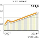 Handel pszenicą. Do 2018 r. obroty pszenicą na świecie wzrosną o 18 proc. Najwięcej kupi jej Egipt, liderem eksportu pozostaną USA. 