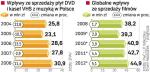 Dochody ze sprzedaży nośników z filmami  będą w najbliższych latach powoli rosły – przewiduje PricewaterhouseCoopers. 