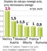 Dopłaty do wymiany aut to też forma pomocy producentom. Dzięki nim już w lutym odżył rynek samochodowy w Niemczech.