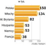 Polska jest zdecydowanym  liderem. Jednak zwłaszcza tych najmniejszych sklepów  w naszym kraju w ostatnich  latach szybko ubywa.