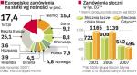 Portfel zamówień w krajowych stoczniach malał z roku na rok. Dwa zakłady, w Gdyni i Szczecinie, przestaną istnieć 6 czerwca. Dalsza produkcja w nich statków stoi pod znakiem zapytania. 