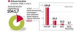 PKO BP pod względem aktywów jest największym bankiem w kraju. Równać może się z nim tylko Pekao SA, które jednak ustępuje mu o 2,7 mld zł  (stan na koniec ubiegłego roku). 