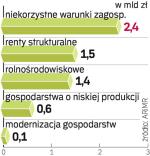 Budżet programu rozwoju obszarów wiejskich przekracza 17 mld euro. Do tej pory wypłacono tylko kilka procent z tej sumy. 