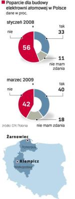 Żarnowiec i Klempicz  to najczęściej wymieniane  lokalizacje. Rząd do końca  roku ma zdecydować,  gdzie powstanie pierwsza elektrownia atomowa.  Jak wynika z sondażu GfK Polonia, w Polsce przybywa jej zwolenników. Badanie przeprowadzono 6 – 8 marca na reprezentatywnej próbie 1000 osób. 