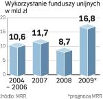 Wykorzystanie funduszy unijnych