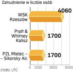 Koncern już zwolnił albo planuje zwolnić w najbliższym czasie ok. 300 polskich pracowników. Wobec skali dekoniunktury krajowym zakładom nie pomogło to, że uchodzą za jedne z najlepszych fabryk lotniczych UTC. 