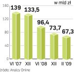 Aktywa funduszy inwestycyjnych kurczą się nieprzerwanie  od połowy 2007 r.  