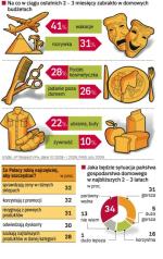 Polacy, choć nadal dobrze oceniają swoją sytuację, zaczynają zmieniać zachowanie w sklepach. Rezygnujemy już nie tylko z zakupów pewnych towarów, ale zwłaszcza z usług. 