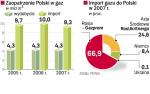 Znaczącym obniżkom opłat za gaz w Polsce przeszkadza drogi dolar. Koszty importu surowca są nadal wysokie. 