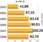 Przychody Delphia Yachts  rosły do 2007 r. nawet  po kilkadziesiąt procent rocznie. Ubiegłoroczne załamanie popytu przyniosło 20-procentowy spadek. 