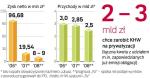 Do 2015 r. KHW chce zainwestować ok. 3,5 mld zł. Wpływy  z prywatyzacji w tym pomogą, bo zgodnie z rządową strategią  dla górnictwa mają zostać przeznaczone właśnie na inwestycje.