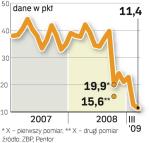 Pokazuje, jak maleje optymizm w bankowcach. Rok temu był ponad trzy razy wyższy. 