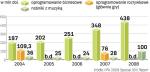 Tyle stracili przez piratów w 2008 r. sprzedawcy oprogramowania i muzyki według wyliczeń International Intellectual Property Allience. Zdaniem organizacji wraz ze wzrostem liczby internautów w Polsce (15,8 mln) zwiększa się stopa piractwa. 