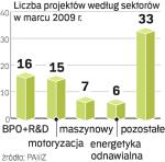 Branża nowoczesnych usług ma się okazać najbardziej odporna na obecny kryzys. 