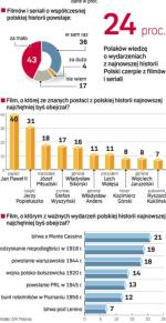 Polacy czerpią wiedzę o najnowszej historii Polski głównie z audycji telewizyjnych (66 proc.). Na kolejnych miejscach są: książki (28 proc.), Internet (25 proc.), filmy i seriale (24 proc.) oraz rozmowy z rodziną i przyjaciółmi (18 proc.). Badanie przeprowadziła dla „Rz” GfK Polonia od 6 do 8 marca na próbie 1000 osób. ∑