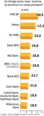 Instytucje, które wśród 19 badanych banków otrzymały  najwyższy odsetek pozytywnych ocen od osób, które miałyby im powierzyć swoje oszczędności. 