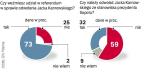 Aż 59 proc. pytanych jest przeciw odwołaniu Jacka Karnowskiego. Telefoniczny sondaż GfK Polonia dla „Rz” przeprowadzony wczoraj wśród 500 mieszkańców Sopotu.