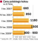 Do 2008 r. w Polsce produkowało się średnio ok. 9 mln ton koksu. W I kw. 2009 r. zakłady wyprodukują tylko 1,5 mln ton.