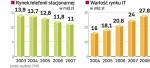 Tradycyjna telefonia znajduje się w odwrocie. To przede wszystkim wynik rozwoju usług komórkowych. Dla odmiany wciąż rośnie rodzimy rynek IT. Informatyzacja w polskich firmach pozostawia bowiem jeszcze wiele do życzenia. 