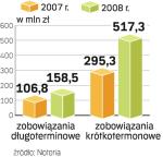 W 2008 r. wzrosło zadłużenie PKM Duda. Mięsna spółka  negocjuje z bankami jego  restrukturyzację.