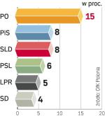 Sondaż GfK Polonia dla „Rz” przeprowadzony od 20 do 22 marca na próbie 1000 osób.