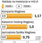 Kopalnie inwestują. W latach 2008 i 2009 spółki węglowe ze Śląska zainwestują 5,2 mld zł. Do 2015 r. ma to być 19 mld zł. 