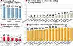 Roszady w rankingu warszawskich urzędów 