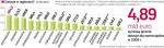 Zainteresowani grantami będą walczyć w tym roku w konkursach o 4,9 mld zł.  W porównaniu z 2008 r. wartość uruchomionych dotacji w niektórych regionach ma być nawet trzy razy większa (np. woj. śląskie). 