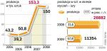 W tym roku produkcja spadła już o ponad połowę. Po tym, jak po wielu trudnych latach poziom produkcji na Żeraniu doszedł do ok. 150 tys. sztuk (taki limit nałożyła Bruksela), w tym roku znowu się obniży. Analitycy nie chcą prognozować jak bardzo. 