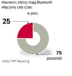 75 – 90 proc. używanych w Polsce komórek ma bluetooth. W 1/4 z nich odbiornik jest włączony przez cały czas. 