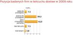 Wykres 4 - Pozycja badanych firm  w łańcuchu dostaw