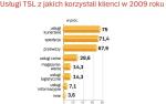 Wykres 6 - Usługi TSL, z których korzystali klienci w 2009 roku